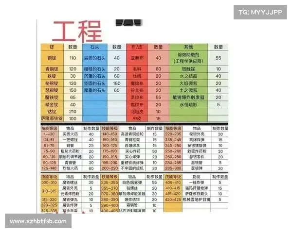 魔兽世界中工程学的多维应用与实用性分析